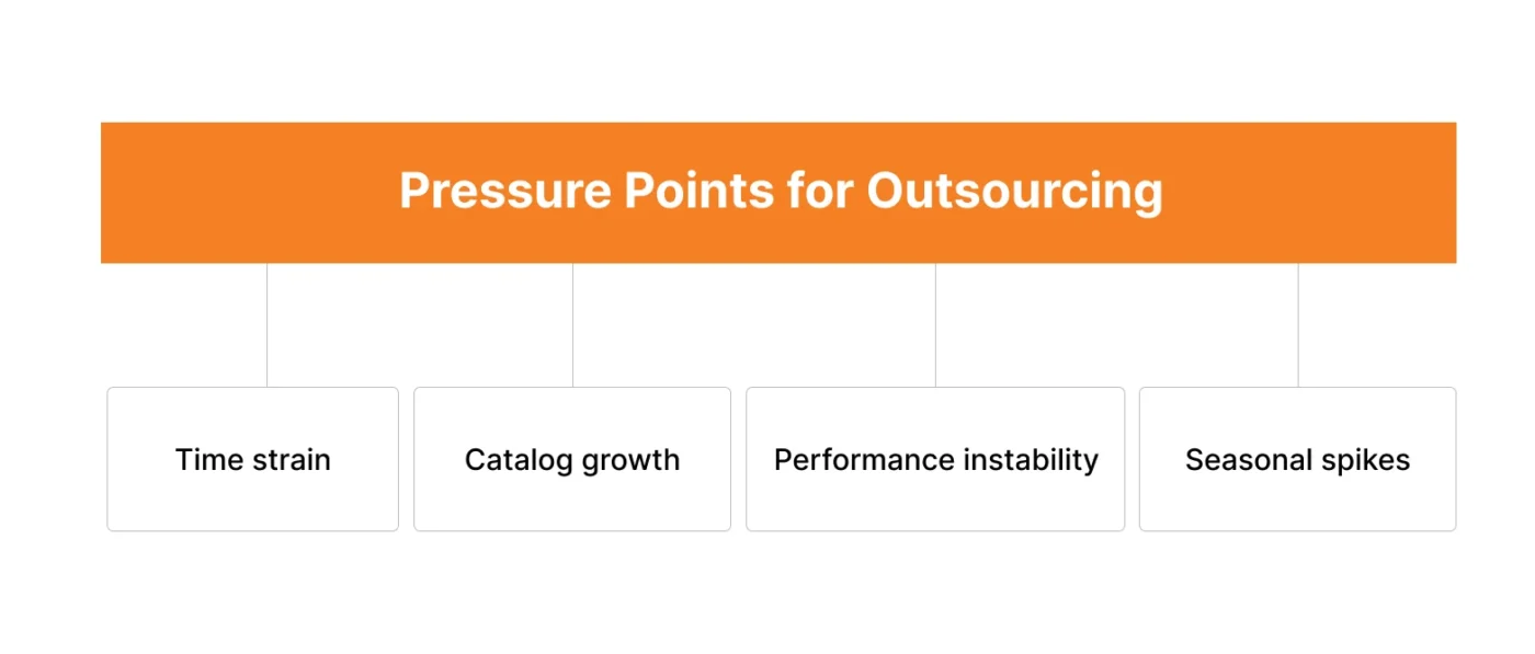 Image showing decision matrix of Pressure Points for Outsourcing Amazon PPC